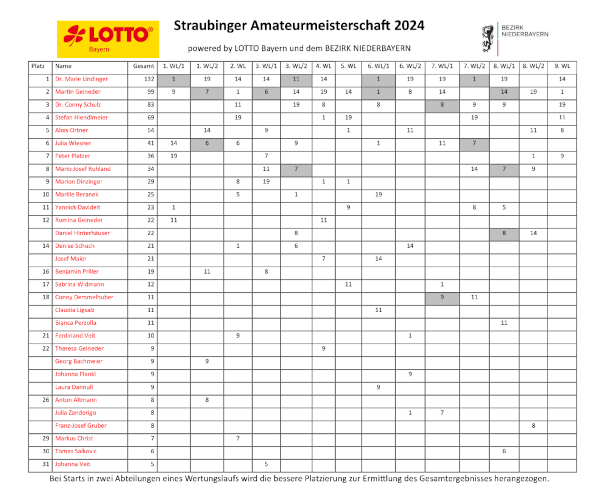 Ergebnis der Straubinger Amateurmeisterschaft 2024